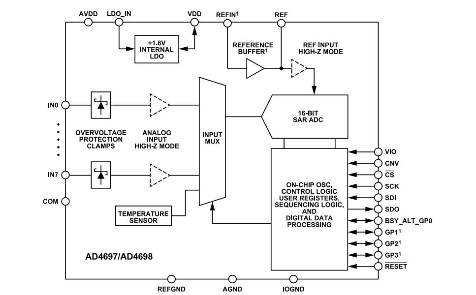 Block Diagram - Analog Devices Inc. AD4697 & AD4698 Easy Drive Multiplexed SAR ADCs